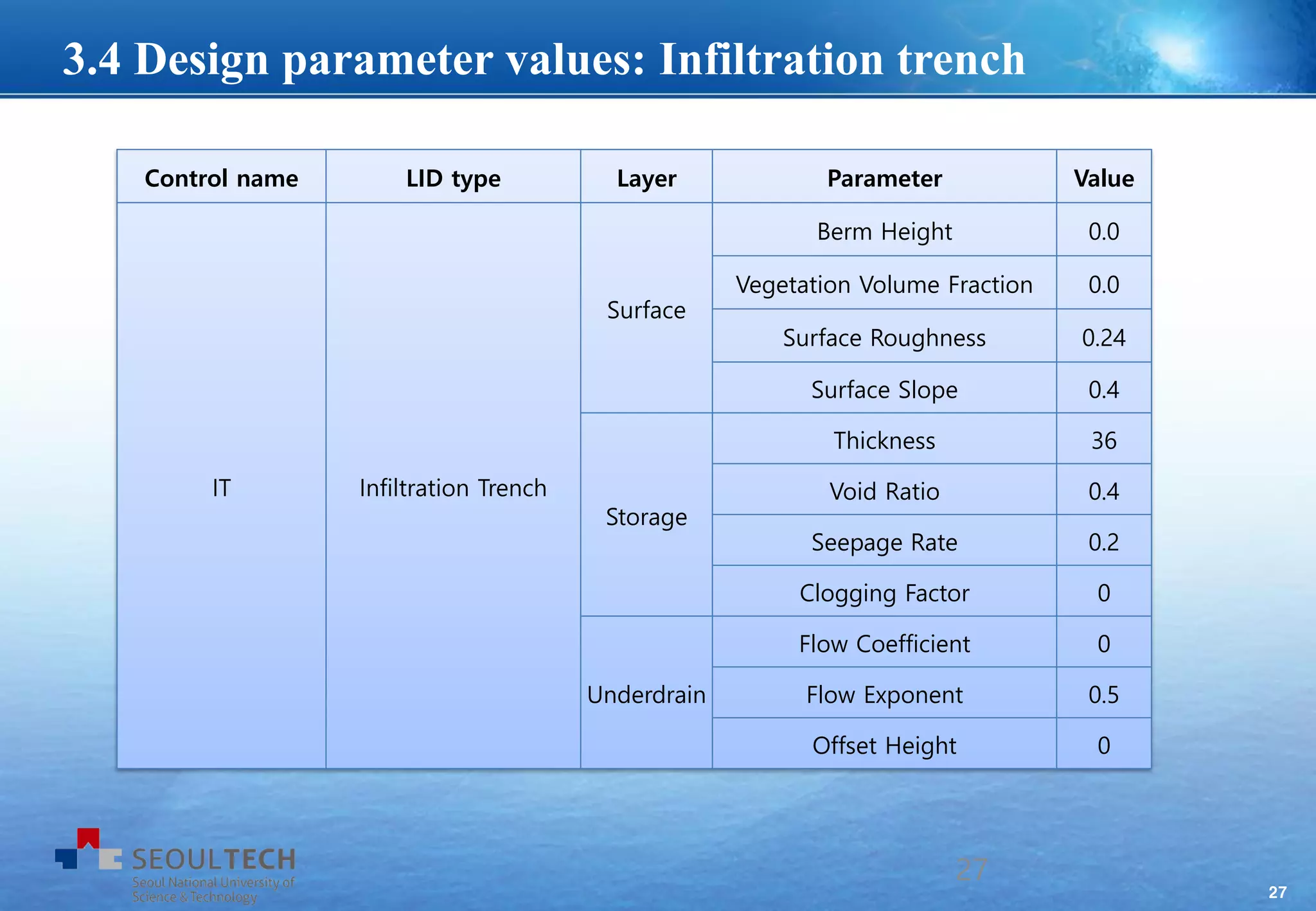27
Control name LID type Layer Parameter Value
IT Infiltration Trench
Surface
Berm Height 0.0
Vegetation Volume Fraction 0.0
Surface Roughness 0.24
Surface Slope 0.4
Storage
Thickness 36
Void Ratio 0.4
Seepage Rate 0.2
Clogging Factor 0
Underdrain
Flow Coefficient 0
Flow Exponent 0.5
Offset Height 0
27
3.4 Design parameter values: Infiltration trench
 