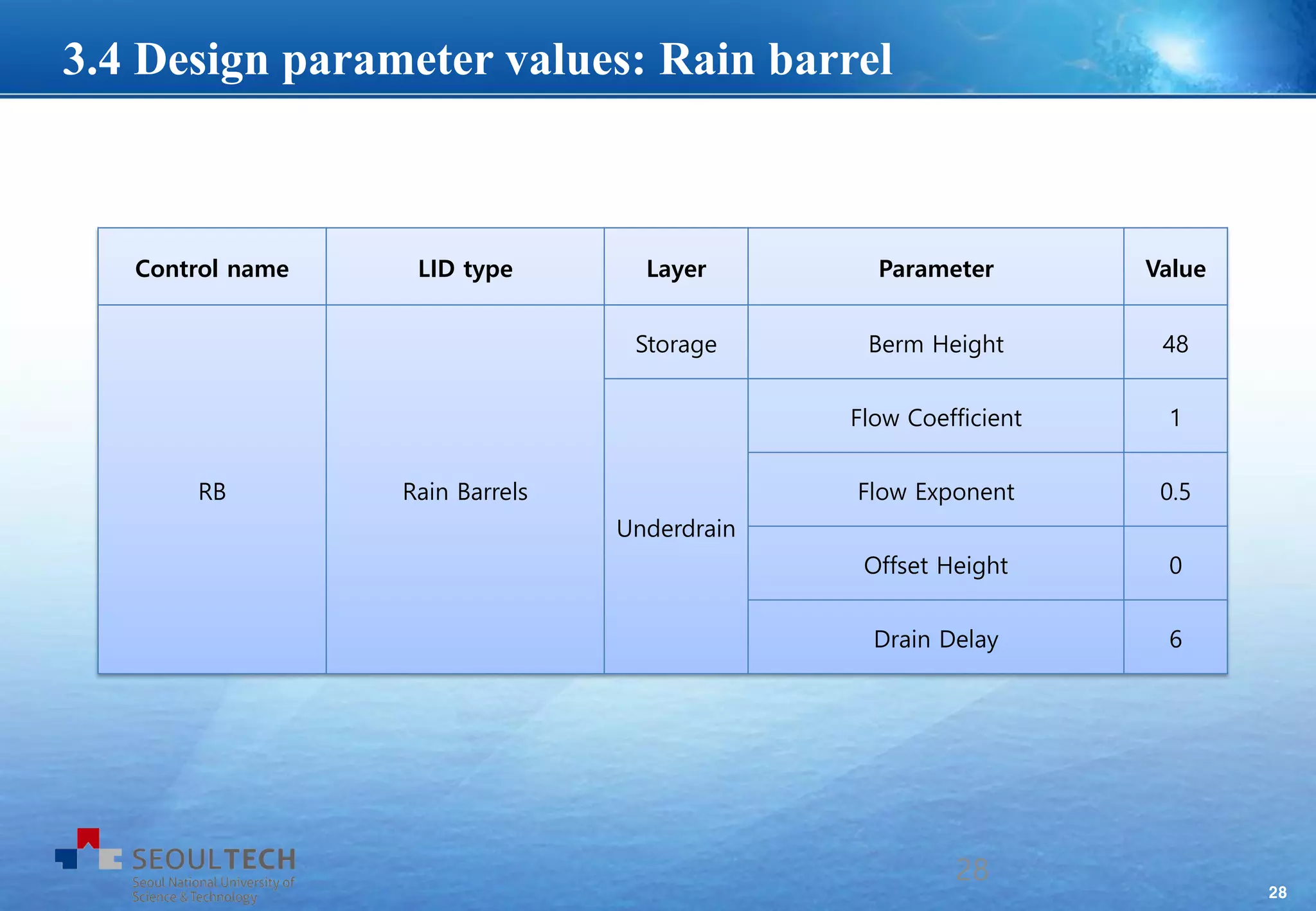28
Control name LID type Layer Parameter Value
RB Rain Barrels
Storage Berm Height 48
Underdrain
Flow Coefficient 1
Flow Exponent 0.5
Offset Height 0
Drain Delay 6
28
3.4 Design parameter values: Rain barrel
 