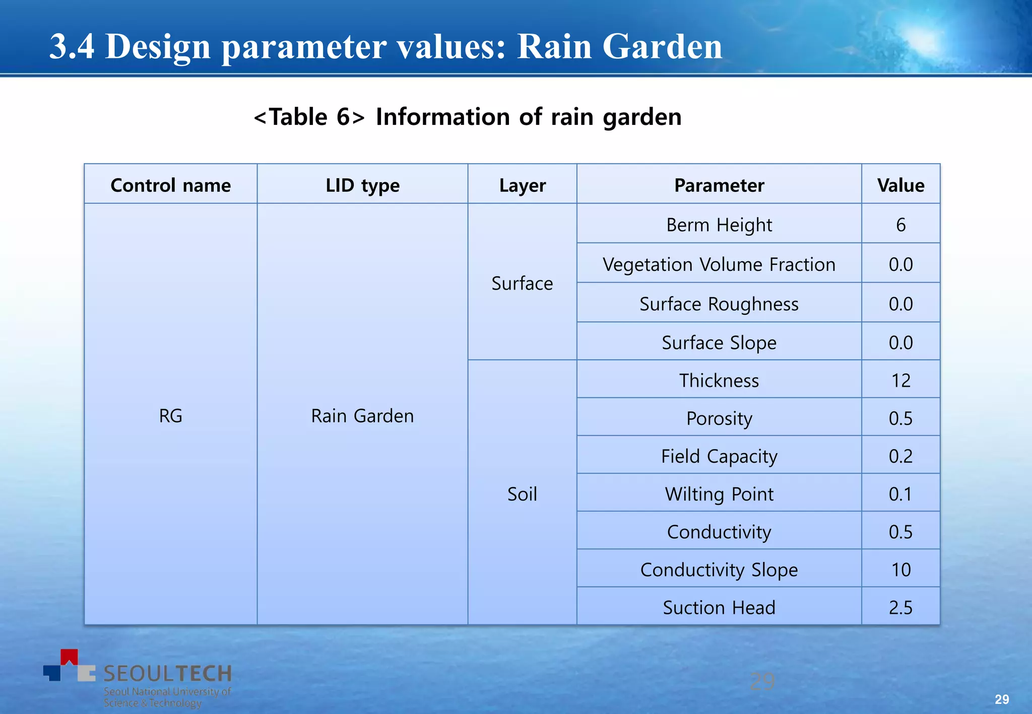29
<Table 6> Information of rain garden
Control name LID type Layer Parameter Value
RG Rain Garden
Surface
Berm Height 6
Vegetation Volume Fraction 0.0
Surface Roughness 0.0
Surface Slope 0.0
Soil
Thickness 12
Porosity 0.5
Field Capacity 0.2
Wilting Point 0.1
Conductivity 0.5
Conductivity Slope 10
Suction Head 2.5
29
3.4 Design parameter values: Rain Garden
 
