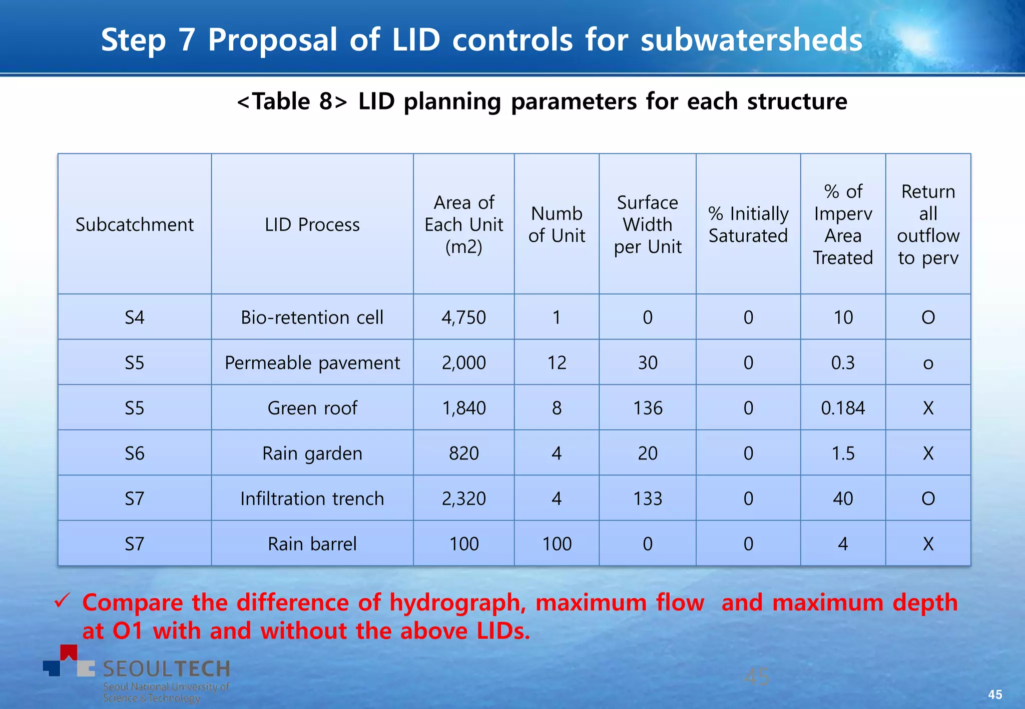 45
Subcatchment LID Process
Area of
Each Unit
(m2)
Numb
of Unit
Surface
Width
per Unit
% Initially
Saturated
% of
Imperv
Area
Treated
Return
all
outflow
to perv
S4 Bio-retention cell 4,750 1 0 0 10 O
S5 Permeable pavement 2,000 12 30 0 0.3 o
S5 Green roof 1,840 8 136 0 0.184 X
S6 Rain garden 820 4 20 0 1.5 X
S7 Infiltration trench 2,320 4 133 0 40 O
S7 Rain barrel 100 100 0 0 4 X
<Table 8> LID planning parameters for each structure
45
Step 7 Proposal of LID controls for subwatersheds
 Compare the difference of hydrograph, maximum flow and maximum depth
at O1 with and without the above LIDs.
 