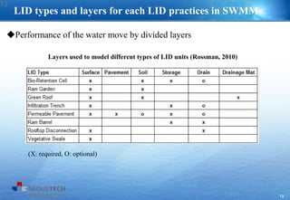 13
LID types and layers for each LID practices in SWMM
Layers used to model different types of LID units (Rossman, 2010)
(X: required, O: optional)
Performance of the water move by divided layers
13
 
