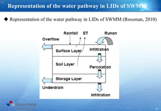 14
Representation of the water pathway in LIDs of SWMM
 Representation of the water pathway in LIDs of SWMM (Rossman, 2010)
14
 