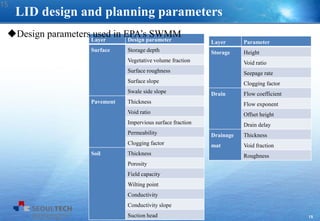 15
Layer Parameter
Storage Height
Void ratio
Seepage rate
Clogging factor
Drain Flow coefficient
Flow exponent
Offset height
Drain delay
Drainage
mat
Thickness
Void fraction
Roughness
LID design and planning parameters
Layer Design parameter
Surface Storage depth
Vegetative volume fraction
Surface roughness
Surface slope
Swale side slope
Pavement Thickness
Void ratio
Impervious surface fraction
Permeability
Clogging factor
Soil Thickness
Porosity
Field capacity
Wilting point
Conductivity
Conductivity slope
Suction head
Design parameters used in EPA’s SWMM
15
 
