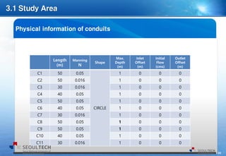 20
Length
(m)
Manning
N
Shape
Max.
Depth
(m)
Inlet
Offset
(m)
Initial
Flow
(cms)
Outlet
Offset
(m)
C1 50 0.05
CIRCLE
1 0 0 0
C2 50 0.016 1 0 0 0
C3 30 0.016 1 0 0 0
C4 40 0.05 1 0 0 0
C5 50 0.05 1 0 0 0
C6 40 0.05 1 0 0 0
C7 30 0.016 1 0 0 0
C8 50 0.05 1 0 0 0
C9 50 0.05 1 0 0 0
C10 40 0.05 1 0 0 0
C11 30 0.016 1 0 0 0
 