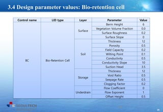 26
Control name LID type Layer Parameter Value
BC Bio-Retention Cell
Surface
Berm Height 6
Vegetation Volume Fraction 0.0
Surface Roughness 0.2
Surface Slope 0
Soil
Thickness 12
Porosity 0.5
Field Capacity 0.2
Wilting Point 0.1
Conductivity 0.5
Conductivity Slope 10
Suction Head 3.5
Storage
Thickness 12
Void Ratio 0.5
Seepage Rate 0.5
Clogging Factor 0.2
Underdrain
Flow Coefficient 0
Flow Exponent 1
Offset Height 0.5
26
3.4 Design parameter values: Bio-retention cell
 