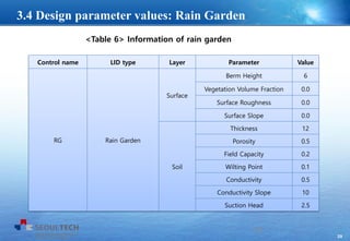 29
<Table 6> Information of rain garden
Control name LID type Layer Parameter Value
RG Rain Garden
Surface
Berm Height 6
Vegetation Volume Fraction 0.0
Surface Roughness 0.0
Surface Slope 0.0
Soil
Thickness 12
Porosity 0.5
Field Capacity 0.2
Wilting Point 0.1
Conductivity 0.5
Conductivity Slope 10
Suction Head 2.5
29
3.4 Design parameter values: Rain Garden
 