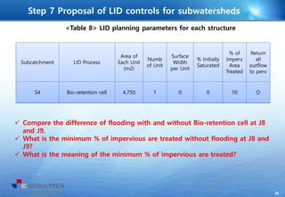 38
Subcatchment LID Process
Area of
Each Unit
(m2)
Numb
of Unit
Surface
Width
per Unit
% Initially
Saturated
% of
Imperv
Area
Treated
Return
all
outflow
to perv
S4 Bio-retention cell 4,750 1 0 0 10 O
<Table 8> LID planning parameters for each structure
38
Step 7 Proposal of LID controls for subwatersheds
 Compare the difference of flooding with and without Bio-retention cell at J8
and J9.
 What is the minimum % of impervious are treated without flooding at J8 and
J9?
 What is the meaning of the minimum % of impervious are treated?
 