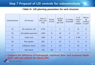 45
Subcatchment LID Process
Area of
Each Unit
(m2)
Numb
of Unit
Surface
Width
per Unit
% Initially
Saturated
% of
Imperv
Area
Treated
Return
all
outflow
to perv
S4 Bio-retention cell 4,750 1 0 0 10 O
S5 Permeable pavement 2,000 12 30 0 0.3 o
S5 Green roof 1,840 8 136 0 0.184 X
S6 Rain garden 820 4 20 0 1.5 X
S7 Infiltration trench 2,320 4 133 0 40 O
S7 Rain barrel 100 100 0 0 4 X
<Table 8> LID planning parameters for each structure
45
Step 7 Proposal of LID controls for subwatersheds
 Compare the difference of hydrograph, maximum flow and maximum depth
at O1 with and without the above LIDs.
 