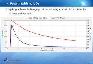 35
35
 Hydrograph and Pollutograph at outfall using exponential functions for
buildup and washoff
4. Results (with no LID)
 