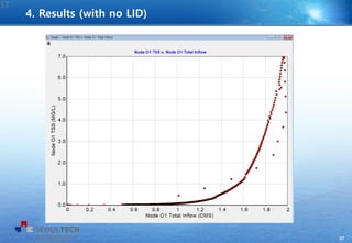 37
37
4. Results (with no LID)
 