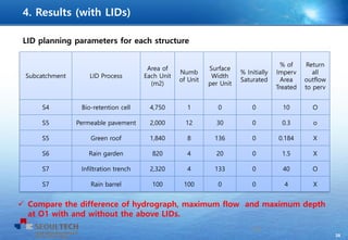 38
Subcatchment LID Process
Area of
Each Unit
(m2)
Numb
of Unit
Surface
Width
per Unit
% Initially
Saturated
% of
Imperv
Area
Treated
Return
all
outflow
to perv
S4 Bio-retention cell 4,750 1 0 0 10 O
S5 Permeable pavement 2,000 12 30 0 0.3 o
S5 Green roof 1,840 8 136 0 0.184 X
S6 Rain garden 820 4 20 0 1.5 X
S7 Infiltration trench 2,320 4 133 0 40 O
S7 Rain barrel 100 100 0 0 4 X
LID planning parameters for each structure
38
4. Results (with LIDs)
 Compare the difference of hydrograph, maximum flow and maximum depth
at O1 with and without the above LIDs.
 