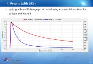 39
39
 Hydrograph and Pollutograph at outfall using exponential functions for
buildup and washoff
4. Results (with LIDs)
 