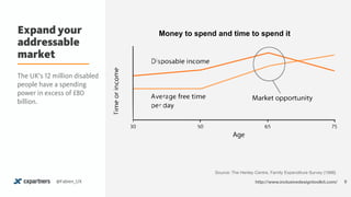 Expand your
addressable
market
9@Fabien_UX
Source: The Henley Centre, Family Expenditure Survey (1996)

http://www.inclusivedesigntoolkit.com/
Money to spend and time to spend it
The UK’s 12 million disabled
people have a spending
power in excess of £80
billion.
 
