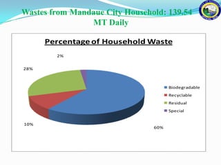 Wastes from Mandaue City Household: 139.54
                MT Daily

      Percentage of Household Waste
        2%


28%



                                      Biodegradable
                                      Recyclable
                                      Residual
                                      Special


10%
                                60%
 