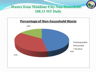 Wastes from Mandaue City Non-Household:
             188.13 MT Daily

       Percentage of Non-household Waste
          16%




                                          Biodegradable
                                          Recyclable
                                          Residual
                                    47%
 37%
 
