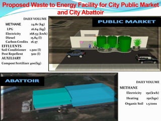 Proposed Waste to Energy Facility for City Public Market
                  and City Abattoir
              DAILY VOLUME
  METHANE           24.81 (kg)
   LPG            16.64 (kg)
  Electricity    168.53 (kwh)
  Diesel          15.84 (l)
  Carbon Credits 16.57
EFFLUENTS
Soil Conditioner   1,500 (l)
Pest Repellent      500 (l)
AUXILIARY
Compost Fertilizer 400(kg)




                                                   DAILY VOLUME
                                         METHANE
                                            Electricity   150(kwh)
                                            Heating       150(kgs)
                                           Organic Soil 1.5 tons
 