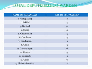 TOTAL DEPUTIZED ECO-WARDEN

NAME OF BARANGAYS      NO. OF ECO-WARDEN
   1. Alang-alang             8
     2. Bakilid               5
     3. Banilad               21
      4. Basak                4
   5. Cabancalan              5
    6. Cambaro                4
   7. Canduman                5
      8. Casili               3
   9. Casuntingan             6
     10. Centro               4
    11. Cubacub               5
      12. Guizo               6
 13. Ibabao-Estancia          2
 