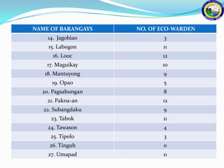 NAME OF BARANGAYS   NO. OF ECO-WARDEN
    14. Jagobiao           3
    15. Labogon            11
      16. Looc             12
    17. Maguikay           10
   18. Mantuyong           9
      19. Opao             5
  20. Pagsabungan          8
    21. Pakna-an           12
   22. Subangdaku          9
     23. Tabok             11
    24. Tawason            4
     25. Tipolo            3
     26. Tingub            0
    27. Umapad             11
 