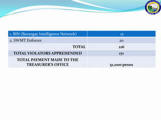 1. BIN (Barangay Intelligence Network)          12
2. SWMT Enforcer                               20
                                   TOTAL       216
  TOTAL VIOLATORS APPREHENDED                  171
    TOTAL PAYMENT MADE TO THE
        TREASURER’S OFFICE                 51,ooo pesos
 