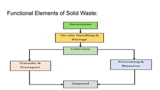 Fundamentals of Solid Waste Management Unit-1.pptx