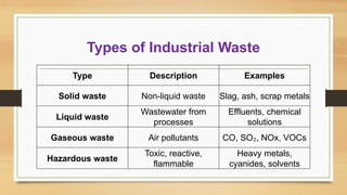 Types of Industrial Waste
Type Description Examples
Solid waste Non-liquid waste Slag, ash, scrap metals
Liquid waste
Wastewater from
processes
Effluents, chemical
solutions
Gaseous waste Air pollutants CO, SO , NOx, VOCs
₂
Hazardous waste
Toxic, reactive,
flammable
Heavy metals,
cyanides, solvents
 