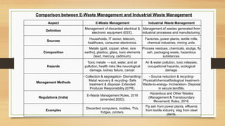 Comparison between E-Waste Management and Industrial Waste Management
Aspect E-Waste Management Industrial Waste Management
Definition
Management of discarded electrical &
electronic equipment (EEE).
Management of wastes generated from
industrial processes and manufacturing.
Sources
Households, IT sector, telecom,
healthcare, consumer electronics.
Factories, power plants, textile mills,
chemical industries, mining units.
Composition
Metals (gold, copper, silver, rare
earths), plastics, glass, toxic elements
(lead, mercury, cadmium).
Process residues, chemicals, sludge, fly
ash, packaging waste, hazardous
substances.
Hazards
Toxic metals → soil, water, and air
pollution; health risks like neurological
damage, kidney failure, cancer.
Air & water pollution, toxic releases,
occupational hazards, ecological
damage.
Management Methods
- Collection & segregation- Dismantling-
Metal recovery & recycling- Safe
treatment & disposal- Extended
Producer Responsibility (EPR).
- Source reduction & recycling-
Physical/chemical/biological treatment-
Waste-to-energy- Incineration- Disposal
in secure landfills.
Regulations (India)
E-Waste Management Rules, 2016
(amended 2022).
Hazardous and Other Wastes
(Management & Transboundary
Movement) Rules, 2016.
Examples
Discarded computers, mobiles, TVs,
fridges, printers.
Fly ash from power plants, effluents
from textile industry, slag from steel
plants.
 