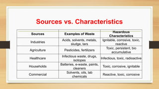 Sources vs. Characteristics
Sources Examples of Waste
Hazardous
Characteristics
Industries
Acids, solvents, metals,
sludge, tars
Ignitable, corrosive, toxic,
reactive
Agriculture Pesticides, fertilizers
Toxic, persistent, bio
accumulative
Healthcare
Infectious waste, drugs,
isotopes
Infectious, toxic, radioactive
Households
Batteries, e-waste, paints,
cleaners
Toxic, corrosive, ignitable
Commercial
Solvents, oils, lab
chemicals
Reactive, toxic, corrosive
 