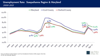 Unemployment Rate: Susquehanna Region & Maryland
2000-2021
Source: U.S. Bureau of Labor Statistics, Local Area Unemployment Statistics (LAUS) program. Note: Data
are NSA (Not Seasonally Adjusted).
3.7%
7.8%
6.8%
6.2%
4.1%
9.7%
6.0%
5.0%
3.6%
8.0% 5.8%
4.6%
0.0%
2.0%
4.0%
6.0%
8.0%
10.0%
12.0%
Maryland Cecil County Harford County
 
