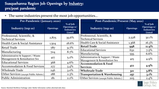 Susquehanna Region Job Openings by Industry:
pre/post pandemic
Source: Maryland Workforce Exchange, Labor Market Information (online advertised jobs data).
Pre-Pandemic (January 2020)
Industry (top 10) Openings
% of Job
Openings w/
Industries
Listed
Professional, Scientific, &
Technical Services
2,875 35.6%
Health Care & Social Assistance 1,504 18.6%
Retail Trade 787 9.7%
Manufacturing 704 8.7%
Administrative & Support / Waste
Management & Remediation Svs
417 5.2%
Educational Services 368 4.6%
Accommodation & Food Services 277 3.4%
Wholesale Trade 246 3.0%
Other Services (except Public Admin.) 188 2.3%
Public Administration 181 2.2%
Post-Pandemic/Present (May 2021)
Industry (top 10) Openings
% of Job
Openings w/
Industries
Listed
Professional, Scientific, &
Technical Services
2,528 30.1%
Health Care & Social Assistance 1,368 16.3%
Retail Trade 998 11.9%
Educational Services 632 7.5%
Manufacturing 555 6.6%
Administrative & Support / Waste
Management & Remediation Svs
415 4.9%
Accommodation & Food
Services
412 4.9%
Wholesale Trade 321 3.8%
Transportation & Warehousing 257 3.1%
Other Services (except Public Admin.) 205 2.4%
• The same industries present the most job opportunities…
 