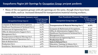 Susquehanna Region Job Openings by Occupation Group: pre/post pandemic
Source: Maryland Workforce Exchange, Labor Market Information (online advertised jobs data).
Pre-Pandemic (January 2020)
Occupation Group (top 10)
% of Job Openings
w/ Occupation
Groups Listed
Computer & Mathematical Occupations 21.0%
Healthcare Practitioners & Technical Occ’s 13.2%
Architecture & Engineering Occ’s 10.1%
Office & Administrative Support Occ’s 8.0%
Management Occ’s 7.0%
Transportation & Material Moving Occ’s 5.4%
Business & Financial Operations Occ’s 5.1%
Sales & Related Occ’s 4.2%
Production Occ’s 3.6%
Installation, Maintenance, & Repair Occ’s 3.0%
• Many of the occupation groups with job openings are the same, though there have been
some shifts, such as increased demand for transportation/material moving workers…
Post-Pandemic/Present (May 2021)
Occupation Group (top 10)
% of Job Openings
w/ Occupation
Groups Listed
Transportation & Material Moving Occ’s 16.8%
Computer & Mathematical Occupations 12.4%
Office & Administrative Support Occ’s 12.3%
Healthcare Practitioners & Technical Occ’s 10.2%
Management Occ’s 6.6%
Architecture & Engineering Occ’s 6.0%
Production Occ’s 6.0%
Sales & Related Occ’s 5.1%
Education, Training, & Library Occ’s 4.3%
Business & Financial Operations Occ’s 3.1%
 