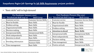 Susquehanna Region Job Openings by Job Skills Requirements: pre/post pandemic
Source: Maryland Workforce Exchange, Labor Market Information (online advertised jobs data).
Notes: 1. The exhibit shows the top advertised detailed job skills for job openings advertised online in Susquehanna
Workforce Region, Maryland on October 11, 2016 (Jobs De-duplication Level 2). 2. Jobs De-duplication Level 2: high
level de-duplication of advertised jobs (for statistical analysis).
Pre-Pandemic (January 2020)
Rank Detailed Job Skill (top 10) Skill Group
1 Customer service Customer Service Skills
2 Must be flexible Basic Skills
3 Problem solving Basic Skills
4 Organizational skills Basic Skills
5 Decision making Basic Skills
6 Interpersonal skills Interpersonal Skills
7 Work independently Basic Skills
8 Attention to detail Basic Skills
9 Providing information
Administrative
Assistant Skills
10 Time management Basic Skills
• “Basic skills” still in high demand
Post-Pandemic/Present (May 2021)
Rank Detailed Job Skill (top 10) Skill Group
1 Customer service Customer Service Skills
2 Must be flexible Basic Skills
3 Organizational skills Basic Skills
4 Problem solving Basic Skills
5 Attention to detail Basic Skills
6 Interpersonal skills Interpersonal Skills
7 Work independently Basic Skills
8 Decision making Basic Skills
9 Time management Basic Skills
10 Positive attitude Interpersonal Skills
 
