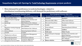 Susquehanna Region Job Openings by Tools/Technology Requirements: pre/post pandemic
Source: Maryland Workforce Exchange, Labor Market Information (online advertised jobs data).
Notes: 1. The exhibit shows the top advertised detailed job skills for job openings advertised online in Susquehanna
Workforce Region, Maryland on October 11, 2016 (Jobs De-duplication Level 2). 2. Jobs De-duplication Level 2: high
level de-duplication of advertised jobs (for statistical analysis).
• More demand for proficiency in tools/technologies related to
distribution/warehousing/delivery; still demand for proficiency with software.
Pre-Pandemic (January 2020)
Rank Detailed Tool/Technology Tool/Technology Group
1 Microsoft (MS) Office Office Suite Software
2
Structured query language
(SQL)
Database User Interface and
Query Software
3 JavaScript Web Platform Dev. Software
4 C#
Object or Component Oriented
Dev. Software
5
Hypertext markup language
(HTML)
Web Platform Dev. Software
6 Linux software Operating System Software
7 Forklift Forklifts
8 Deployment software
Configuration Management
Software
9 Microsoft PowerPoint Presentation Software
10
Microsoft SQL Server
Integration Services (SSIS)
Enterprise Application
Integration Software
Post-Pandemic/Present (May 2021)
Rank Detailed Tool/Technology Tool/Technology Group
1 Scanners Scanners
2 Microsoft (MS) Office Office Suite Software
3 Microsoft PowerPoint Presentation Software
4 Forklift Forklifts
5 Linux software Operating System Software
6 Ladders Ladders
7 Pallet Jack Pallet Trucks
8
Structured query language
(SQL)
Database User Interface and
Query Software
9 Python
Object or Component Oriented
Dev. Software
10 Motor vehicles Automobiles or Cars
 