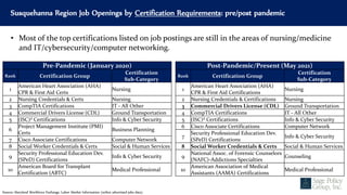 Susquehanna Region Job Openings by Certification Requirements: pre/post pandemic
Source: Maryland Workforce Exchange, Labor Market Information (online advertised jobs data).
Notes: 1. The exhibit shows the top advertised detailed job skills for job openings advertised online in Susquehanna
Workforce Region, Maryland on October 11, 2016 (Jobs De-duplication Level 2). 2. Jobs De-duplication Level 2: high
level de-duplication of advertised jobs (for statistical analysis).
• Most of the top certifications listed on job postings are still in the areas of nursing/medicine
and IT/cybersecurity/computer networking.
Pre-Pandemic (January 2020)
Rank Certification Group
Certification
Sub-Category
1
American Heart Association (AHA)
CPR & First Aid Certs
Nursing
2 Nursing Credentials & Certs Nursing
3 CompTIA Certifications IT - All Other
4 Commercial Drivers License (CDL) Ground Transportation
5 (ISC)² Certifications Info & Cyber Security
6
Project Management Institute (PMI)
Certs
Business Planning
7 Cisco Associate Certifications Computer Network
8 Social Worker Credentials & Certs Social & Human Services
9
Security Professional Education Dev.
(SPeD) Certifications
Info & Cyber Security
10
American Board for Transplant
Certification (ABTC)
Medical Professional
Post-Pandemic/Present (May 2021)
Rank Certification Group
Certification
Sub-Category
1
American Heart Association (AHA)
CPR & First Aid Certifications
Nursing
2 Nursing Credentials & Certifications Nursing
3 Commercial Drivers License (CDL) Ground Transportation
4 CompTIA Certifications IT - All Other
5 (ISC)² Certifications Info & Cyber Security
6 Cisco Associate Certifications Computer Network
7
Security Professional Education Dev.
(SPeD) Certifications
Info & Cyber Security
8 Social Worker Credentials & Certs Social & Human Services
9
National Assoc. of Forensic Counselors
(NAFC)-Addictions Specialties
Counseling
10
American Association of Medical
Assistants (AAMA) Certifications
Medical Professional
 