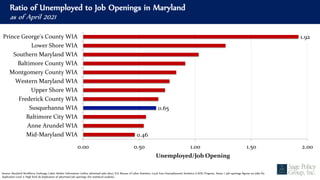 Ratio of Unemployed to Job Openings in Maryland
as of April 2021
Source: Maryland Workforce Exchange, Labor Market Information (online advertised jobs data); U.S. Bureau of Labor Statistics, Local Area Unemployment Statistics (LAUS) Program. Notes: 1. Job openings figures are Jobs De-
duplication Level 2: High level de-duplication of advertised job openings (for statistical analysis).
0.46
0.65
1.92
0.00 0.50 1.00 1.50 2.00
Mid-Maryland WIA
Anne Arundel WIA
Baltimore City WIA
Susquehanna WIA
Frederick County WIA
Upper Shore WIA
Western Maryland WIA
Montgomery County WIA
Baltimore County WIA
Southern Maryland WIA
Lower Shore WIA
Prince George's County WIA
Unemployed/Job Opening
 