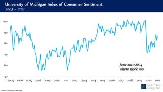 University of Michigan Index of Consumer Sentiment
2005 – 2021
Source: University of Michigan
50
60
70
80
90
100
2005 2006 2007 2008 2009 2010 2011 2012 2013 2014 2015 2016 2017 2018 2019 2020 2021
June 2021: 86.4
where 1996: 100
 
