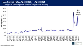 U.S. Saving Rate, April 2005 – April 2021
(Savings as Percentage of Personal Disposable Income)
Source: Bureau of Economic Analysis
0.0
5.0
10.0
15.0
20.0
25.0
30.0
35.0
40.0 Apr-05
Aug-05
Dec-05
Apr-06
Aug-06
Dec-06
Apr-07
Aug-07
Dec-07
Apr-08
Aug-08
Dec-08
Apr-09
Aug-09
Dec-09
Apr-10
Aug-10
Dec-10
Apr-11
Aug-11
Dec-11
Apr-12
Aug-12
Dec-12
Apr-13
Aug-13
Dec-13
Apr-14
Aug-14
Dec-14
Apr-15
Aug-15
Dec-15
Apr-16
Aug-16
Dec-16
Apr-17
Aug-17
Dec-17
Apr-18
Aug-18
Dec-18
Apr-19
Aug-19
Dec-19
Apr-20
Aug-20
Dec-20
Apr-21
Savings
Rate
(%)
Apr.
2021:
14.9%
 