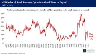 NFIB Index of Small Business Optimism: Good Time to Expand
1986 – 2021
Source: National Federation of Independent Business (NFIB)
0.0
5.0
10.0
15.0
20.0
25.0
30.0
35.0
1986
1987
1988
1989
1990
1991
1992
1993
1994
1995
1996
1997
1998
1999
2000
2001
2002
2003
2004
2005
2006
2007
2008
2009
2010
2011
2012
2013
2014
2015
2016
2017
2018
2019
2020
2021
May
2021:
13%
% of respondents who think the next 3 months will be a good time to for small business to expand
 
