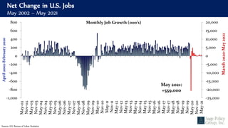 Net Change in U.S. Jobs
May 2002 – May 2021
Source: U.S. Bureau of Labor Statistics
-25,000
-20,000
-15,000
-10,000
-5,000
0
5,000
10,000
15,000
20,000
-1,000
-800
-600
-400
-200
0
200
400
600
800 May-02
Nov-02
May-03
Nov-03
May-04
Nov-04
May-05
Nov-05
May-06
Nov-06
May-07
Nov-07
May-08
Nov-08
May-09
Nov-09
May-10
Nov-10
May-11
Nov-11
May-12
Nov-12
May-13
Nov-13
May-14
Nov-14
May-15
Nov-15
May-16
Nov-16
May-17
Nov-17
May-18
Nov-18
May-19
Nov-19
May-20
Nov-20
May-21
March
2020-May
2021
April
2002-February
2020
Monthly Job Growth (000’s)
May 2021:
+559,000
 