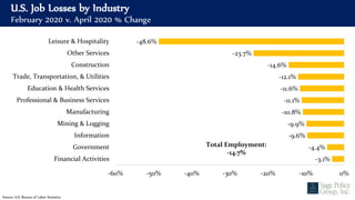 U.S. Job Losses by Industry
February 2020 v. April 2020 % Change
Source: U.S. Bureau of Labor Statistics
-3.1%
-4.4%
-9.6%
-9.9%
-10.8%
-11.1%
-11.6%
-12.1%
-14.6%
-23.7%
-48.6%
-60% -50% -40% -30% -20% -10% 0%
Financial Activities
Government
Information
Mining & Logging
Manufacturing
Professional & Business Services
Education & Health Services
Trade, Transportation, & Utilities
Construction
Other Services
Leisure & Hospitality
Total Employment:
-14.7%
 