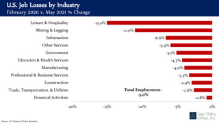 U.S. Job Losses by Industry
February 2020 v. May 2021 % Change
Source: U.S. Bureau of Labor Statistics
-0.8%
-2.6%
-2.9%
-3.3%
-4.0%
-4.3%
-5.1%
-5.9%
-6.6%
-11.0%
-15.0%
-20% -15% -10% -5% 0%
Financial Activities
Trade, Transportation, & Utilities
Construction
Professional & Business Services
Manufacturing
Education & Health Services
Government
Other Services
Information
Mining & Logging
Leisure & Hospitality
Total Employment:
-5.0%
 