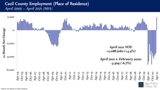 Cecil County Employment (Place of Residence)
April 2005 – April 2021 (NSA)
Source: U.S. Bureau of Labor Statistics
-6,000
-4,000
-2,000
0
2,000 Apr-05
Oct-05
Apr-06
Oct-06
Apr-07
Oct-07
Apr-08
Oct-08
Apr-09
Oct-09
Apr-10
Oct-10
Apr-11
Oct-11
Apr-12
Oct-12
Apr-13
Oct-13
Apr-14
Oct-14
Apr-15
Oct-15
Apr-16
Oct-16
Apr-17
Oct-17
Apr-18
Oct-18
Apr-19
Oct-19
Apr-20
Oct-20
Apr-21
12-Month
Net
Change
April 2021 YOY:
+2,088 jobs (+4.5%)
April 2021 v. February 2020:
-3,509 (-6.7%)
 