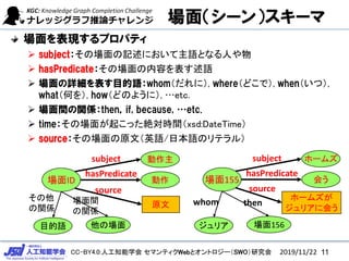 CC-BY4.0:˹֪ѧ ޥƥWebȥȥ`SWOо
棨`󣩥`
ID
ԭ


ĿZ
subject
hasPredicate
source

vS
Έ
g
vS
Fץѥƥ
? subjectΈӛˤZȤʤˤ
? hasPredicateΈݤZ
? ԔĿZwhomˣ, whereɤǣ, whenģ,
whatΤ, howɤΤ褦ˣ, etc.
? gvSthenif, because, etc.
? timeΈ椬𤳤ä~rgxsd:DateTime
? sourceΈԭģӢZ/ձZΥƥ룩
155
۩`ॺ
ꥢ˻ᤦ
۩`ॺ
ᤦ
ꥢ
subject
hasPredicate
source
whom
156
then
2019/11/22 11
 