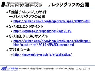 CC-BY4.0:˹֪ѧ ޥƥWebȥȥ`SWOо
ʥåդι_
Փ󥸡Υ
ʥåդι_
?https://github.com/KnowledgeGraphJapan/KGRC-RDF
SPARQLɥݥ
?http://lod.hozo.jp/repositories/kgc2019
SPARQLΥץ
?https://github.com/KnowledgeGraphJapan/Challenge/
blob/master/rdf/2019/SPARQLsample.md
ҕĩ`
?http://knowledge-graph.jp/visualization/
2019/11/22 18
 