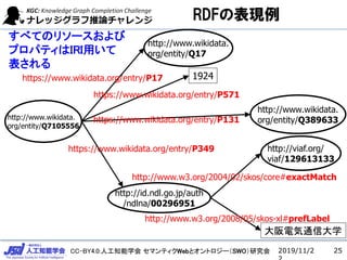 CC-BY4.0:˹֪ѧ ޥƥWebȥȥ`SWOо 2019/11/2 25
http://www.wikidata.
org/entity/Q17
http://www.wikidata.
org/entity/Q7105556
https://www.wikidata.org/entry/P17 1924
https://www.wikidata.org/entry/P571
http://www.wikidata.
org/entity/Q389633
http://viaf.org/
viaf/129613133
https://www.wikidata.org/entry/P349
https://www.wikidata.org/entry/P131
http://id.ndl.go.jp/auth
/ndlna/00296951
http://www.w3.org/2004/02/skos/core#exactMatch
늚ͨŴѧ
http://www.w3.org/2008/05/skos-xl#prefLabel
٤ƤΥ꥽`
ץѥƥIRIä

RDFαF
 