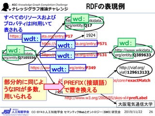 CC-BY4.0:˹֪ѧ ޥƥWebȥȥ`SWOо 2019/11/22 26
http://www.wikidata.
org/entity/Q17
http://www.wikidata.
org/entity/Q7105556
https://www.wikidata.org/entry/P17 1924
https://www.wikidata.org/entry/P571
http://www.wikidata.
org/entity/Q389633
http://viaf.org/
viaf/129613133
https://www.wikidata.org/entry/P349
https://www.wikidata.org/entry/P131
http://id.ndl.go.jp/auth
/ndlna/00296951
http://www.w3.org/2004/02/skos/core#exactMatch
늚ͨŴѧ
http://www.w3.org/2008/05/skos-xl#prefLabel
٤ƤΥ꥽`
ץѥƥIRIä

ֵĤͬ
IRI
ä
䣺
t
t
t
t
䣺
PREFIX^Z
äQ
䣺
RDFαF
 