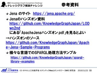 CC-BY4.0:˹֪ѧ ޥƥWebȥȥ`SWOо
οY
Jena Υ https://jena.apache.org/
JenaΥϥ󥺥Y
https://github.com/KnowledgeGraphJapan/LOD
ws2nd
ˤ롸ApacheJenaϥ󥺥.pdfҊȤ褤
ϥ󥺥Υ`
https://github.com/KnowledgeGraphJapan/Apach
e-Jena-Sample-Programs
ZǤSPARQLIץ
https://github.com/KnowledgeGraphJapan/sparql-
library-examples
2019/11/22 58
 
