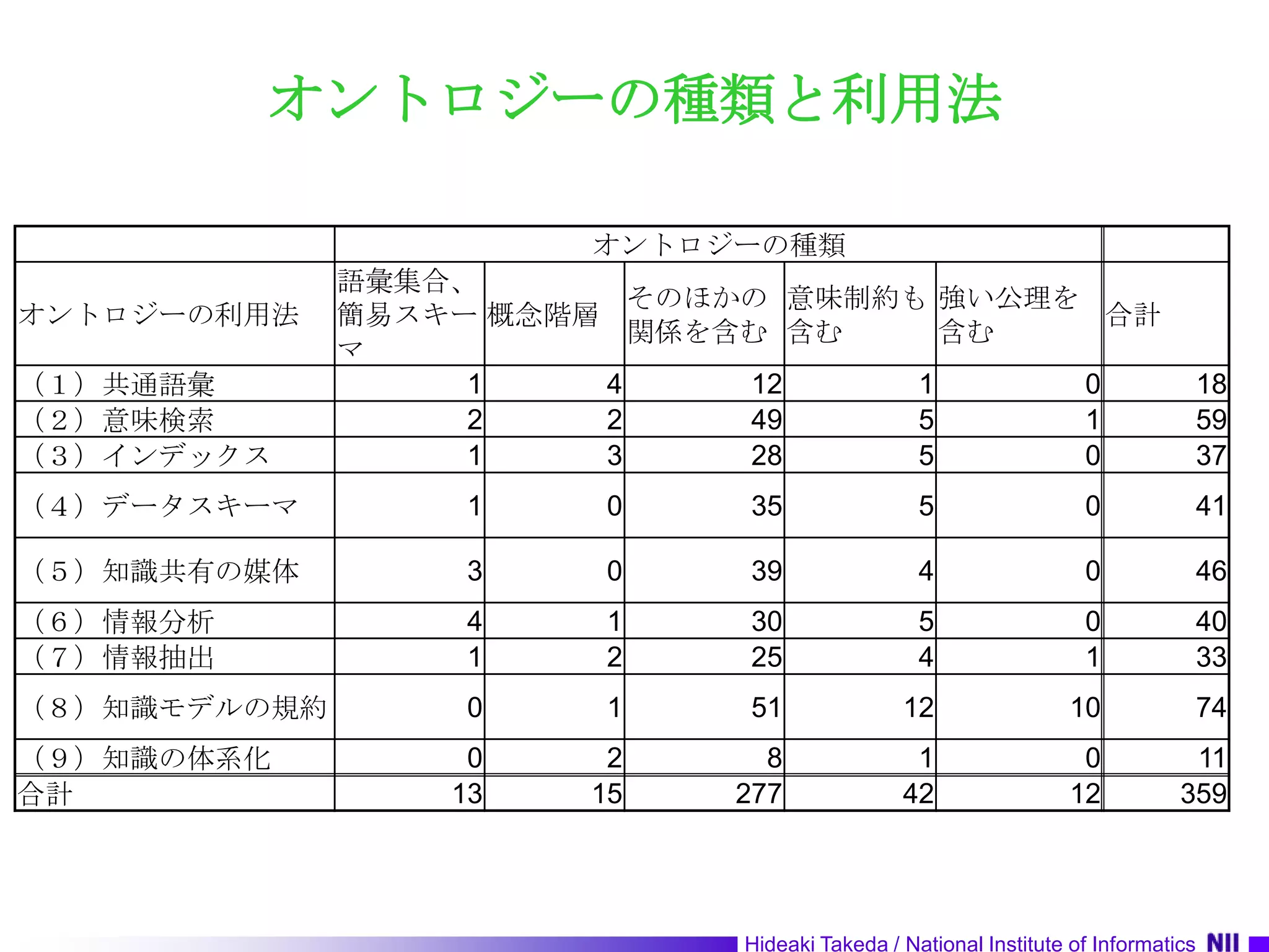 オントロジーの種類と利用法