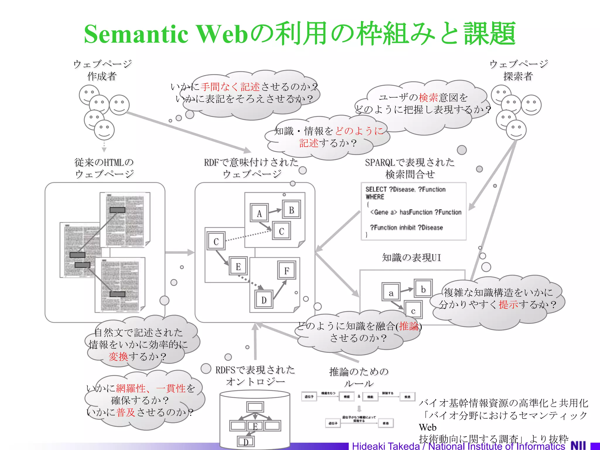 Semantic Webの利用の枠組みと課題ウェブページ作成者ウェブページ探索者いかに手間なく記述させるのか？いかに表記をそろえさせるか？ユーザの検索意図をどのように把握し表現するか？知識・情報をどのように記述するか？RDFで意味付けされたウェブページ従来のHTMLのウェブページSPARQLで表現された検索問合せBACC知識の表現UIEF複雑な知識構造をいかに分かりやすく提示するか？baDcどのように知識を融合(推論)させるのか？自然文で記述された情報をいかに効率的に変換するか？RDFSで表現されたオントロジー推論のためのルールいかに網羅性、一貫性を確保するか？いかに普及させるのか？バイオ基幹情報資源の高準化と共用化「バイオ分野におけるセマンティックWeb 技術動向に関する調査」より抜粋ED
