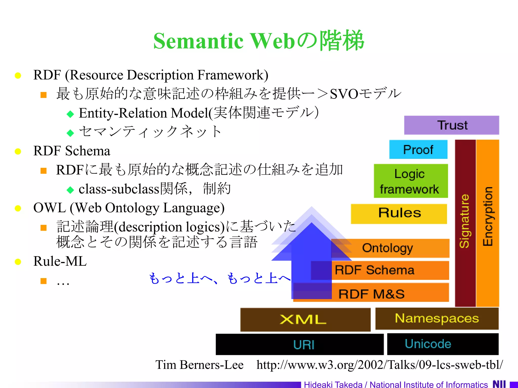 Semantic Webの階梯RDF (Resource Description Framework)最も原始的な意味記述の枠組みを提供ー＞SVOモデルEntity-Relation Model(実体関連モデル）セマンティックネットRDF SchemaRDFに最も原始的な概念記述の仕組みを追加class-subclass関係，制約OWL (Web Ontology Language)記述論理(description logics)に基づいた概念とその関係を記述する言語Rule-ML…もっと上へ、もっと上へTim Berners-Lee　http://www.w3.org/2002/Talks/09-lcs-sweb-tbl/