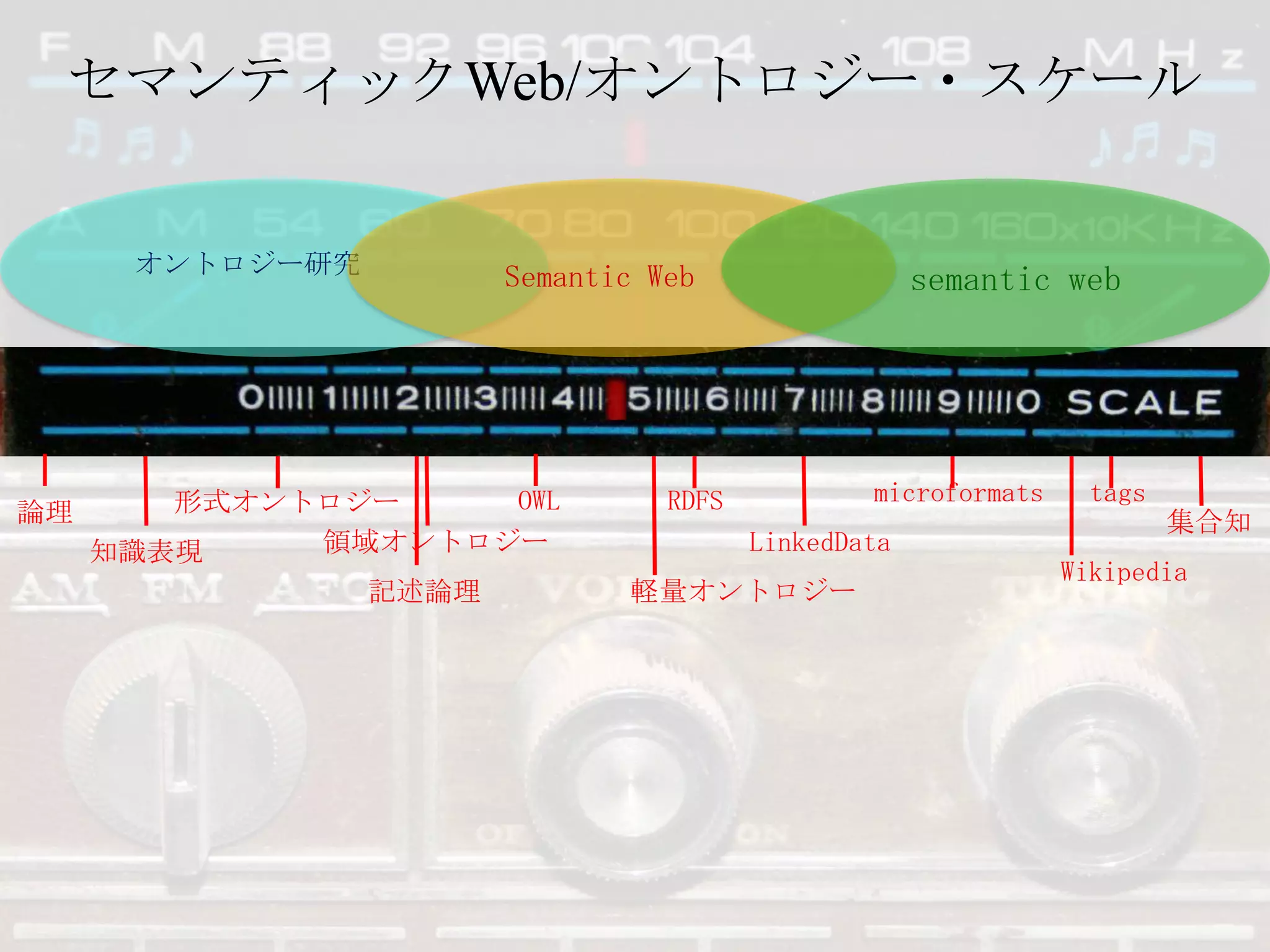 セマンティックWeb/オントロジー・スケールオントロジー研究Semantic Websemantic webmicroformatstagsOWLRDFS形式オントロジー論理集合知領域オントロジーLinkedData知識表現Wikipedia記述論理軽量オントロジーhttp://www.flickr.com/photos/breebailey/470692148/